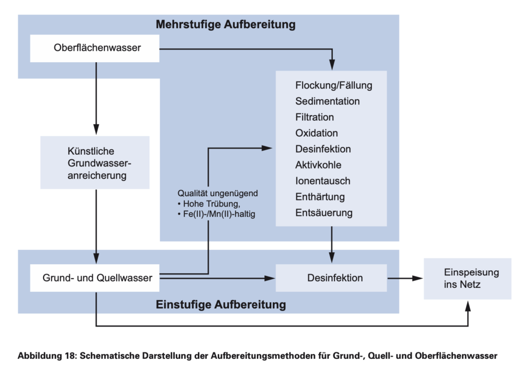 Aufbereitung Trinkwasser